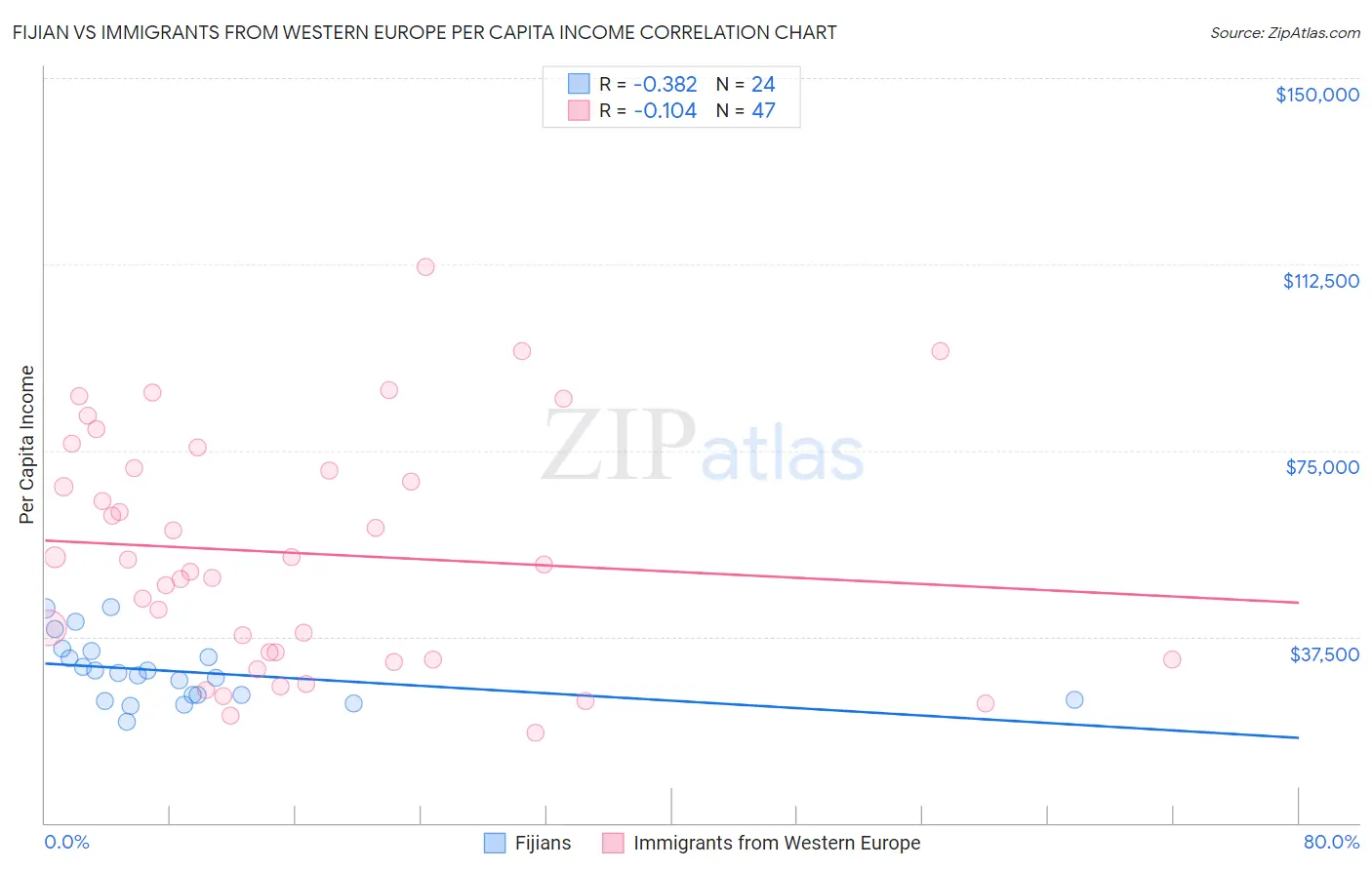 Fijian vs Immigrants from Western Europe Per Capita Income