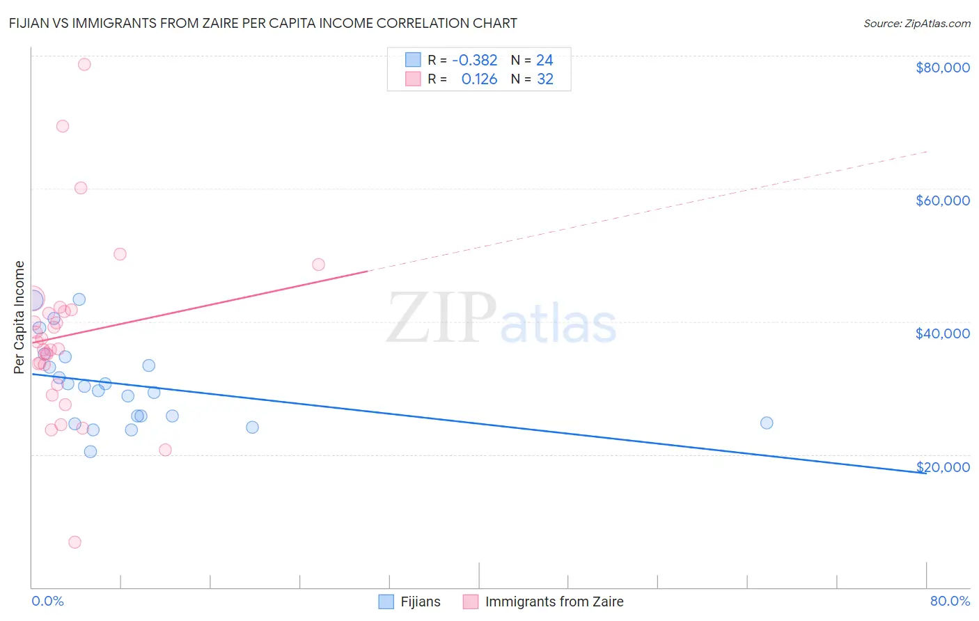 Fijian vs Immigrants from Zaire Per Capita Income