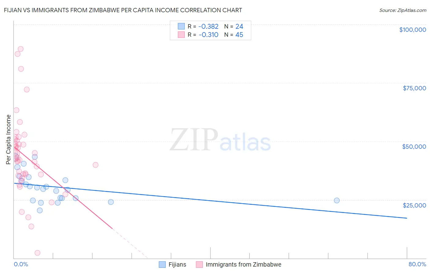 Fijian vs Immigrants from Zimbabwe Per Capita Income