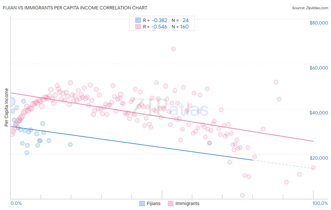 Fijian vs Immigrants Per Capita Income