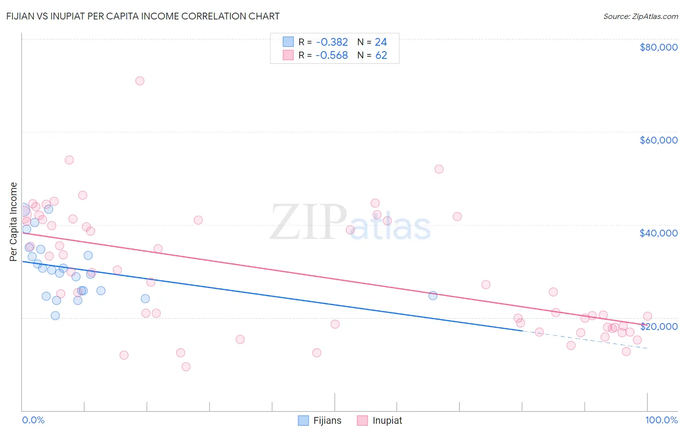 Fijian vs Inupiat Per Capita Income