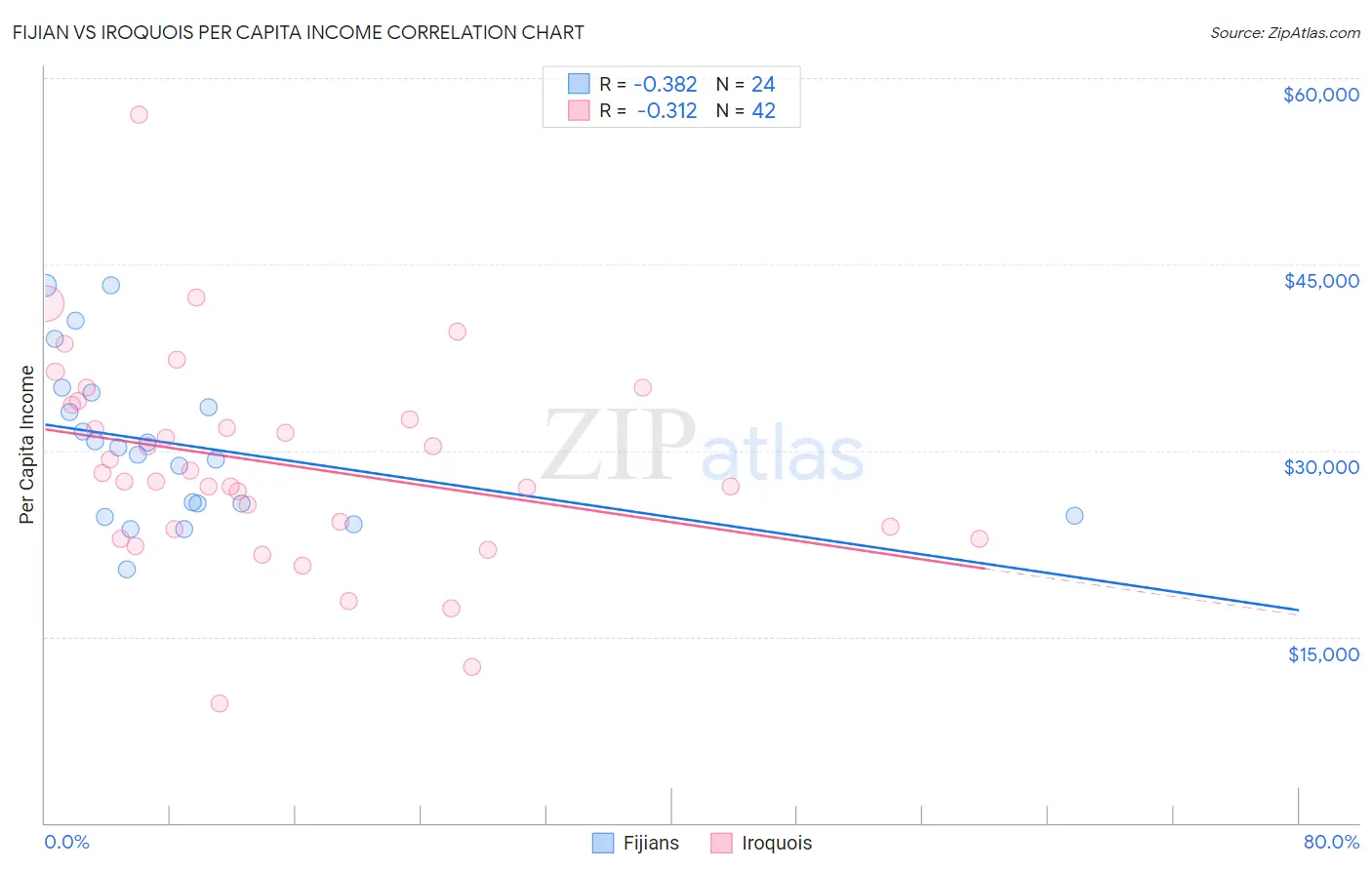 Fijian vs Iroquois Per Capita Income
