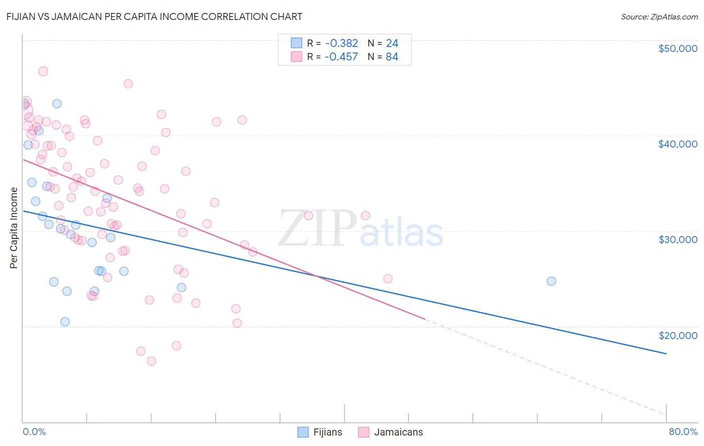 Fijian vs Jamaican Per Capita Income