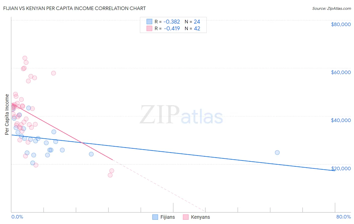 Fijian vs Kenyan Per Capita Income