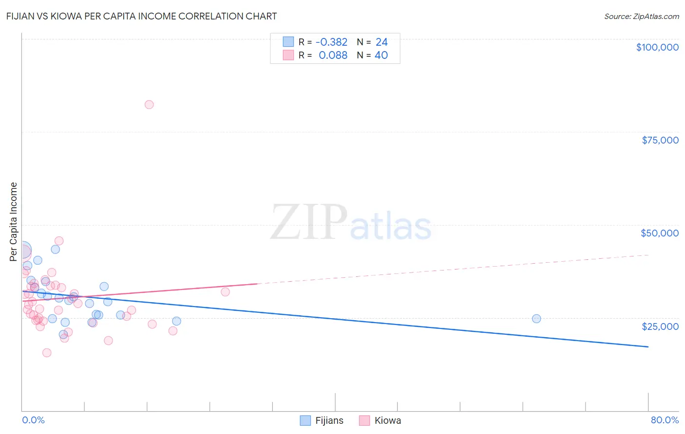 Fijian vs Kiowa Per Capita Income