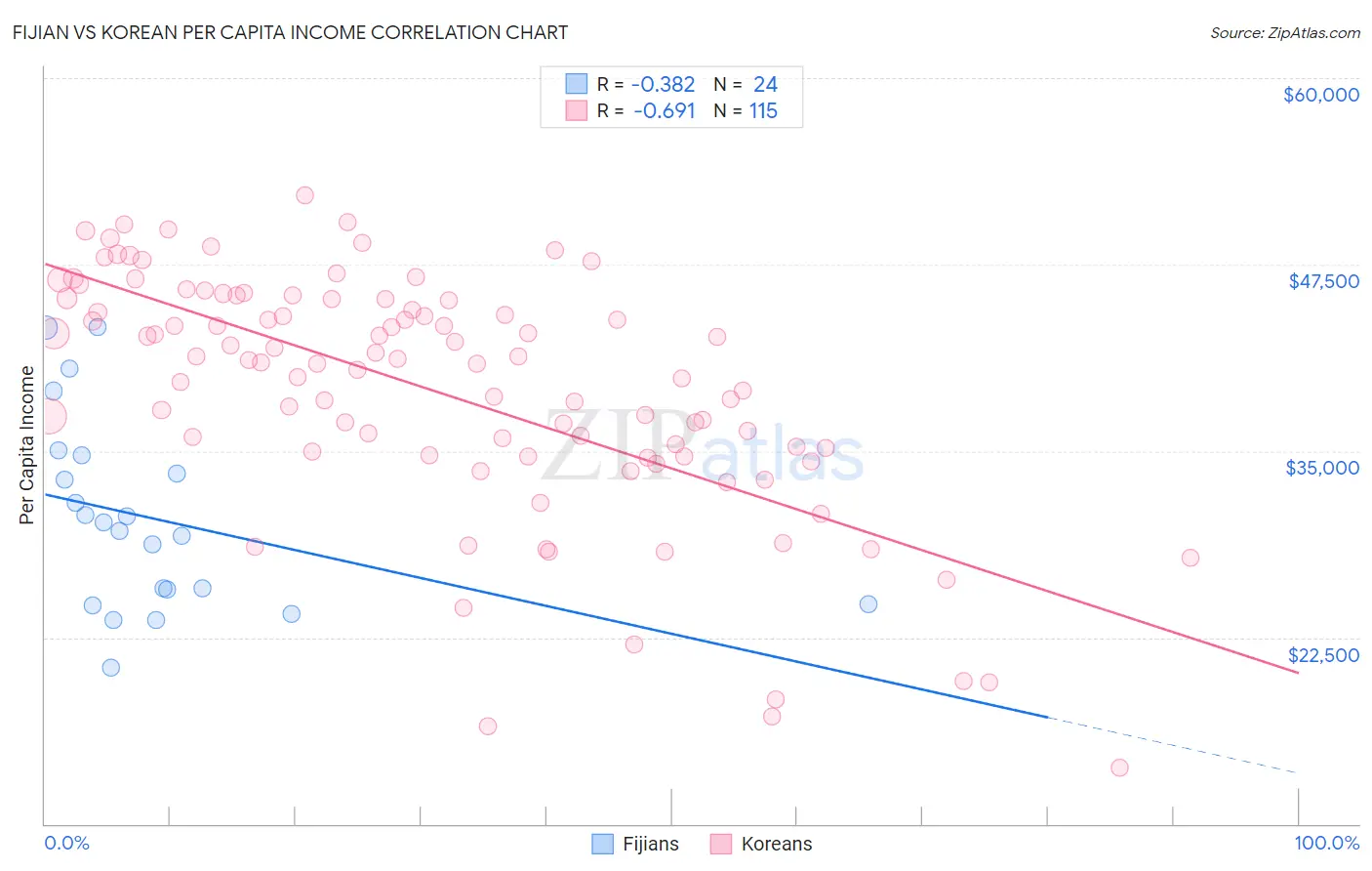 Fijian vs Korean Per Capita Income