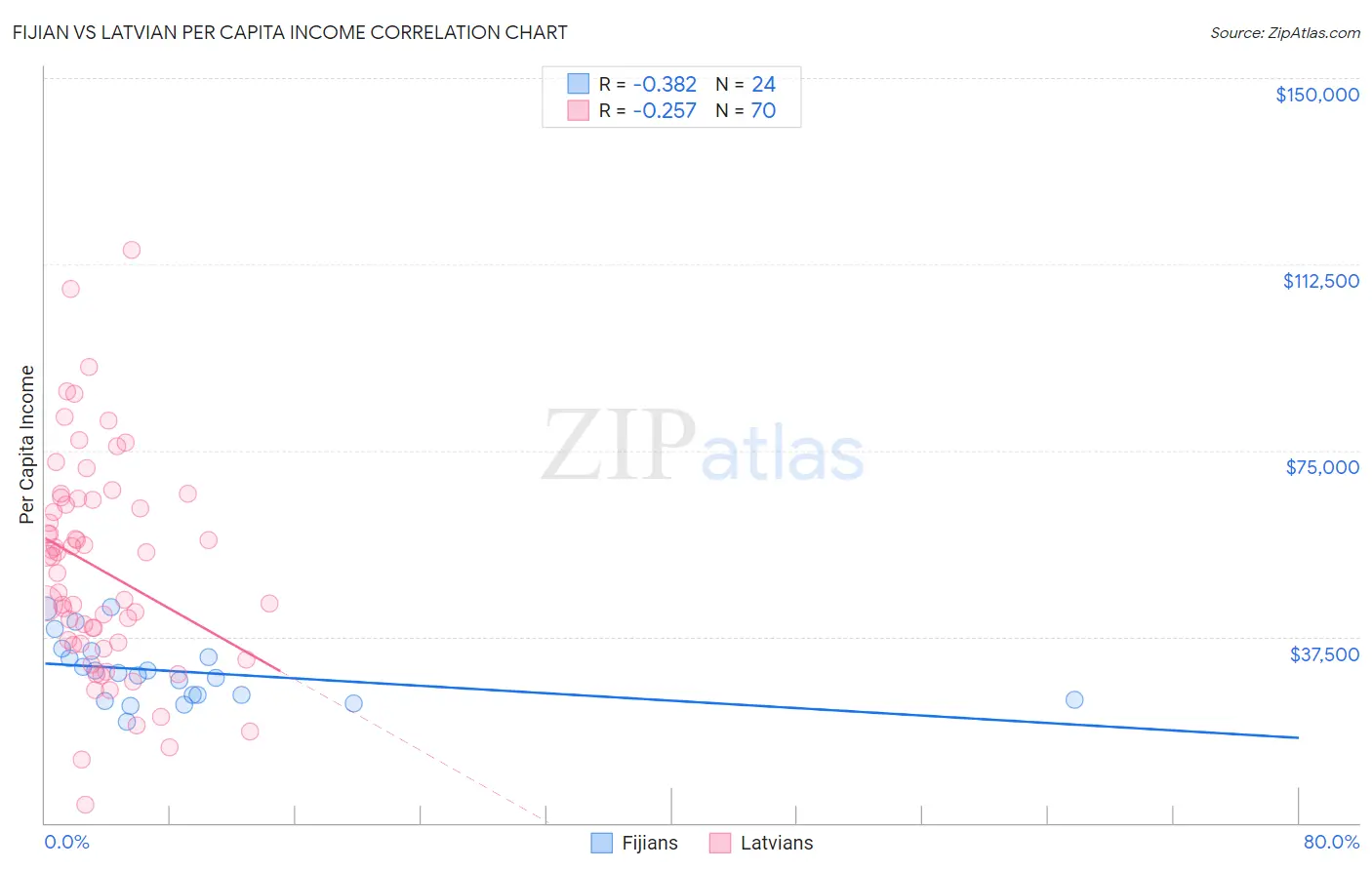 Fijian vs Latvian Per Capita Income