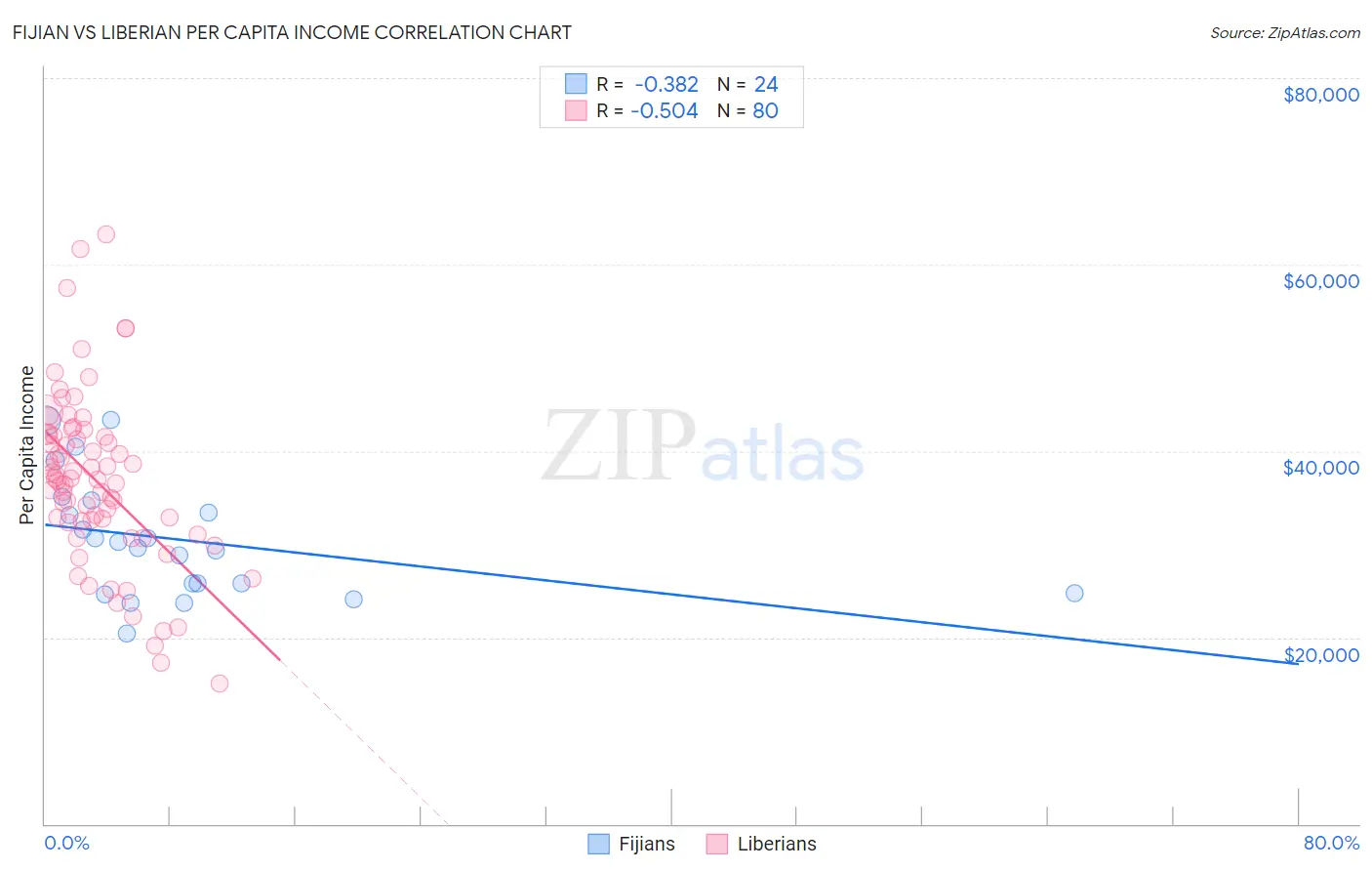 Fijian vs Liberian Per Capita Income