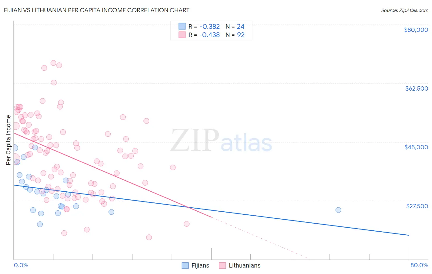 Fijian vs Lithuanian Per Capita Income