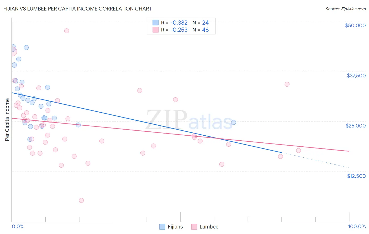 Fijian vs Lumbee Per Capita Income