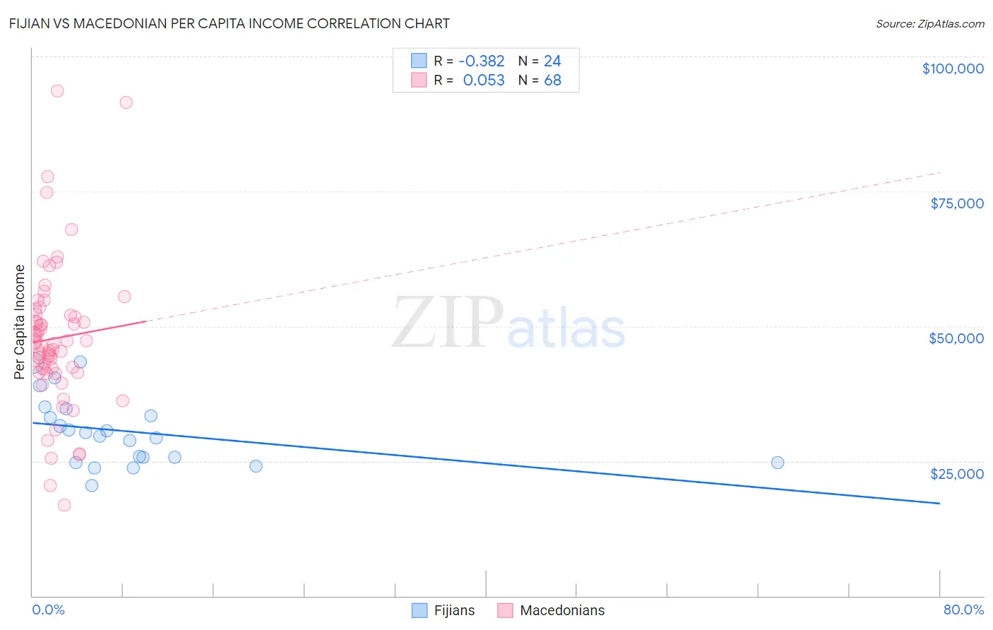 Fijian vs Macedonian Per Capita Income