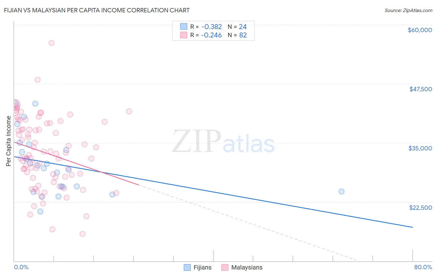 Fijian vs Malaysian Per Capita Income