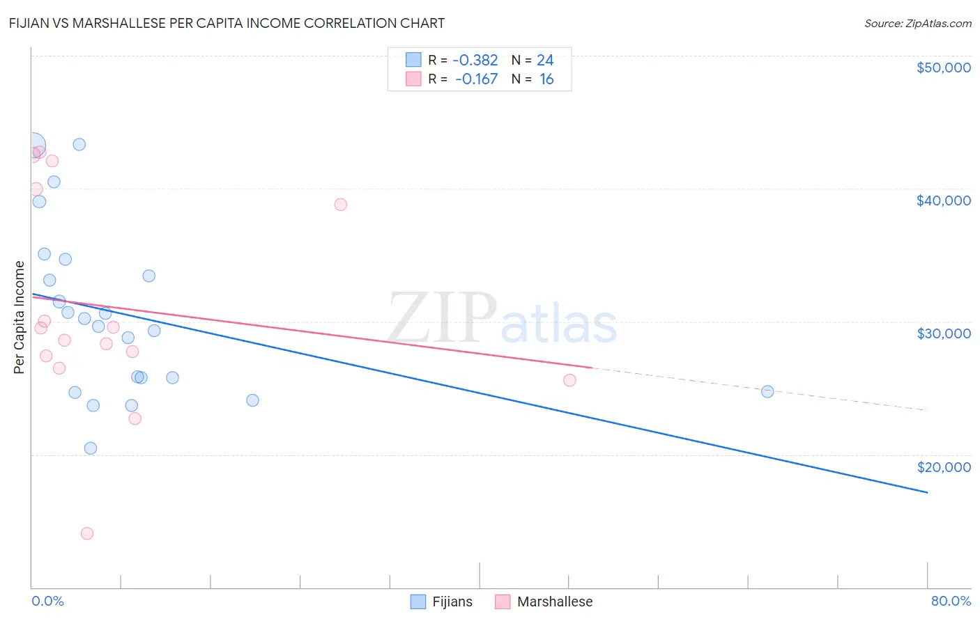 Fijian vs Marshallese Per Capita Income