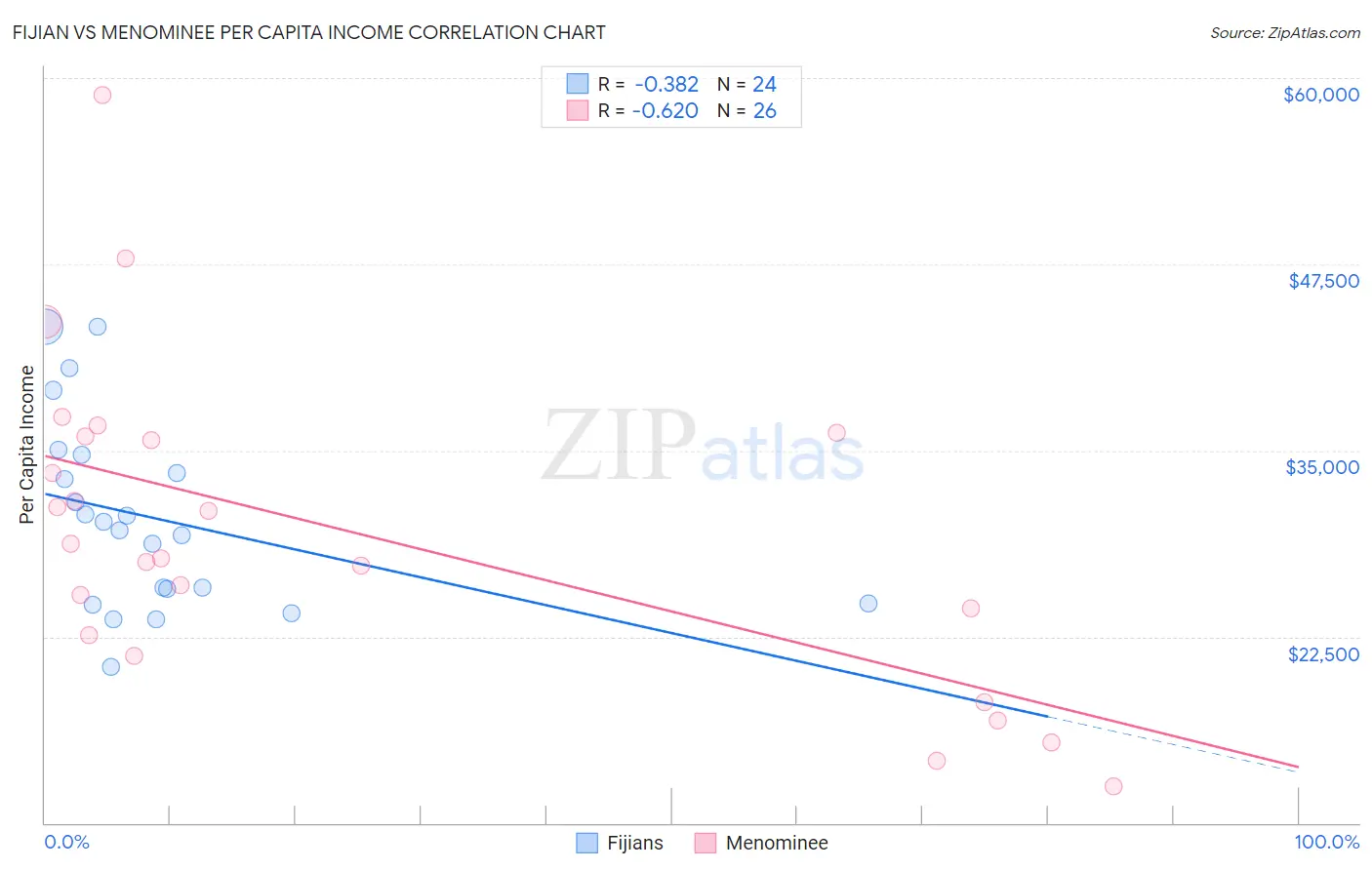 Fijian vs Menominee Per Capita Income