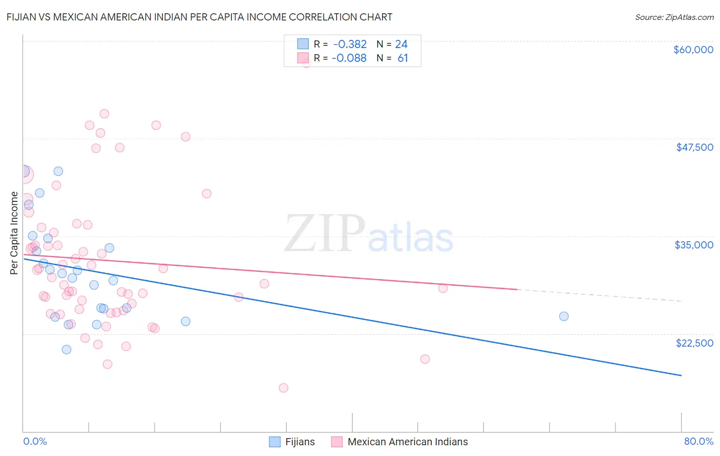 Fijian vs Mexican American Indian Per Capita Income