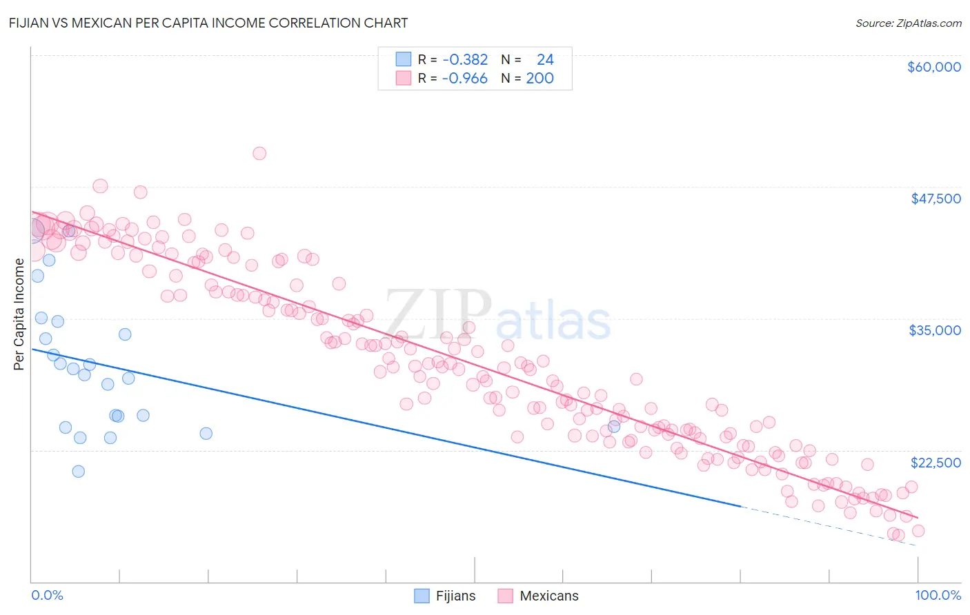 Fijian vs Mexican Per Capita Income