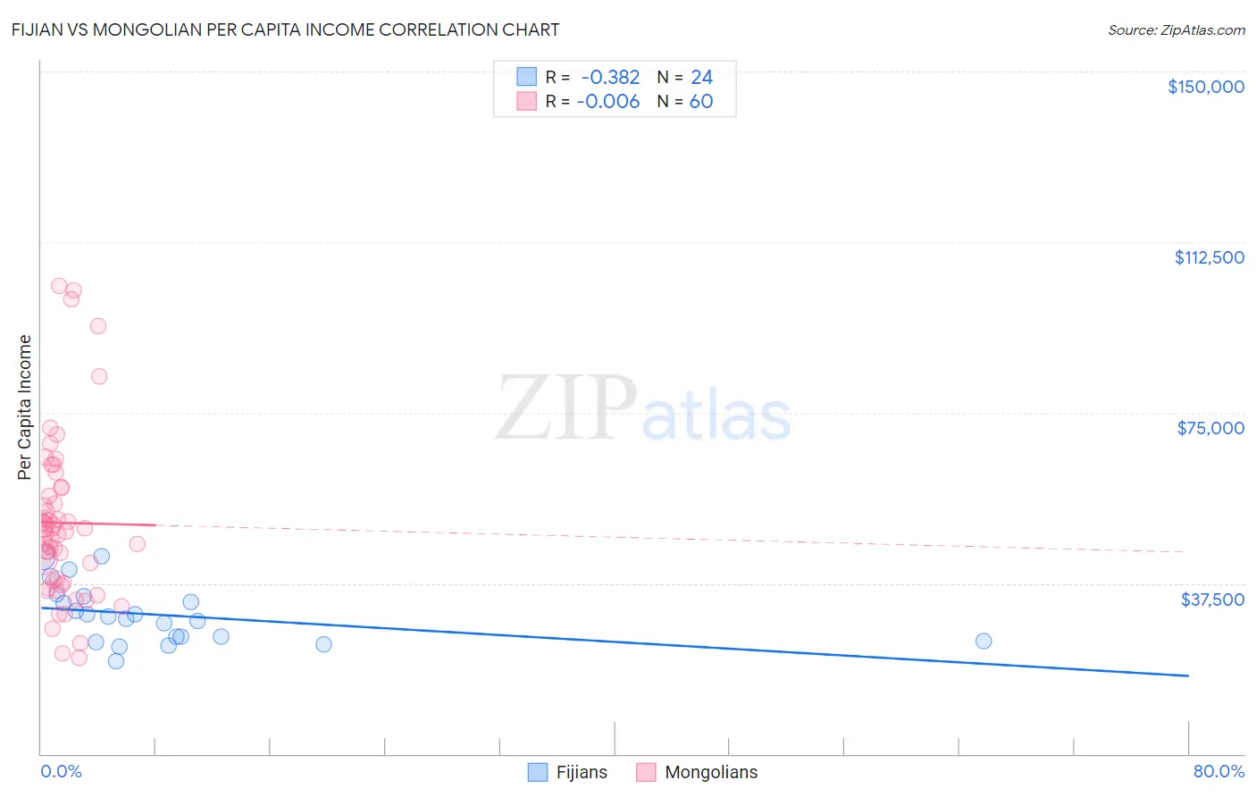 Fijian vs Mongolian Per Capita Income