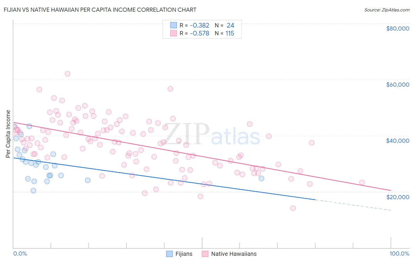 Fijian vs Native Hawaiian Per Capita Income