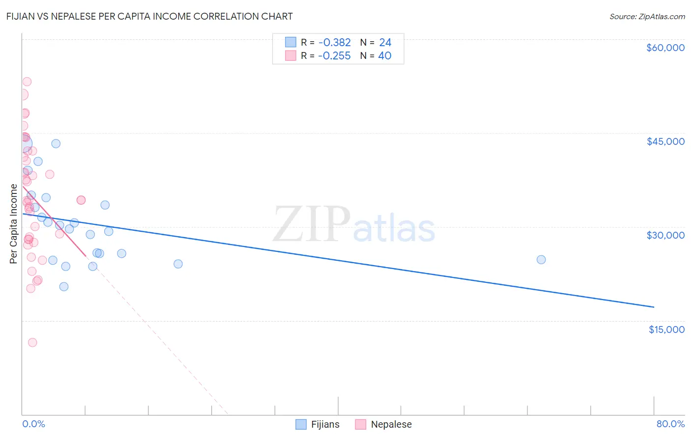 Fijian vs Nepalese Per Capita Income