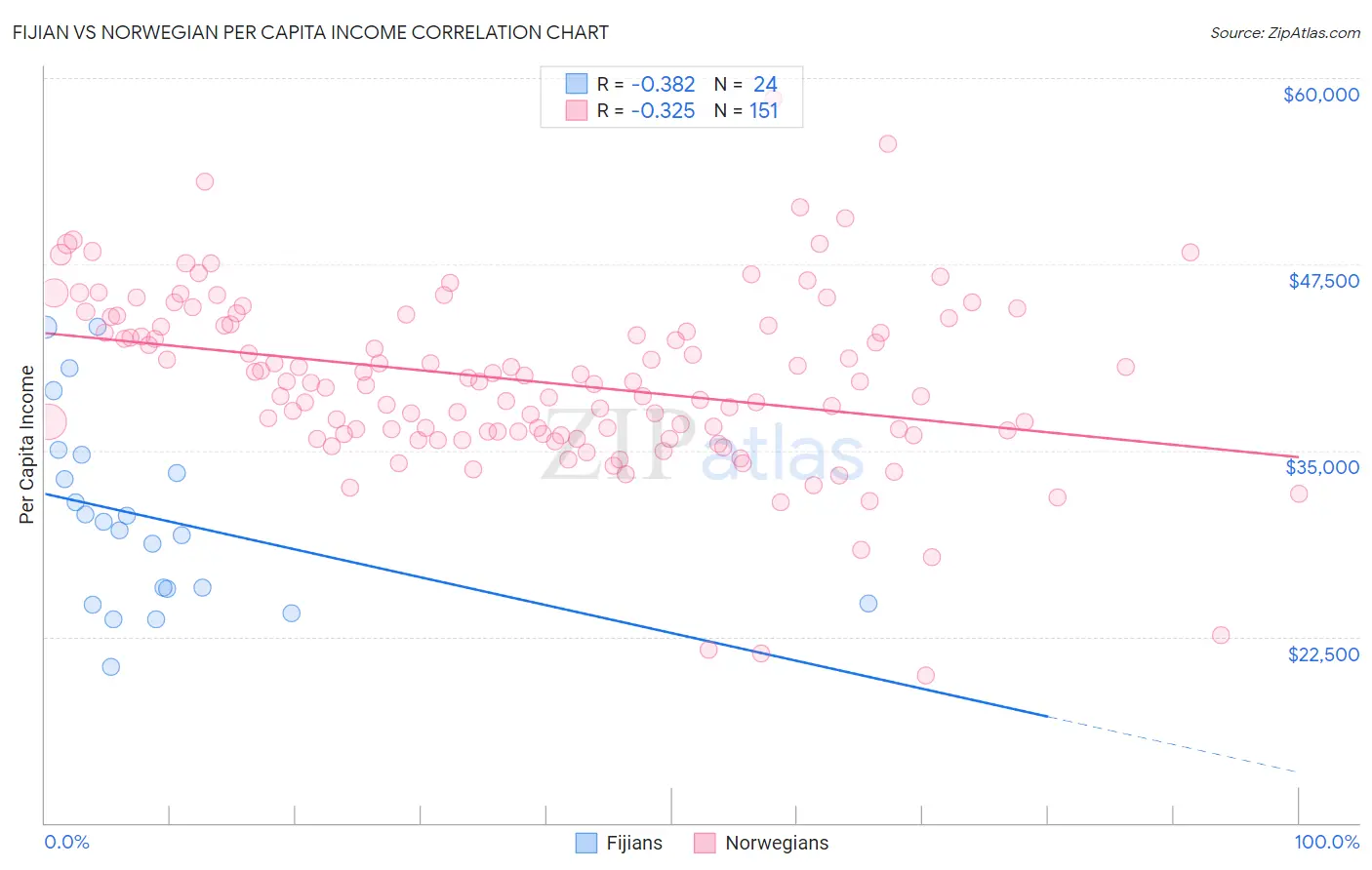 Fijian vs Norwegian Per Capita Income