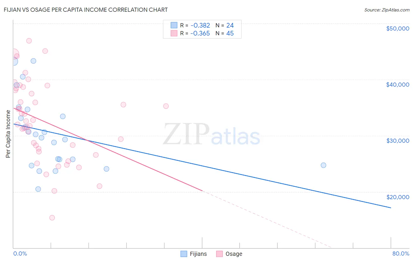 Fijian vs Osage Per Capita Income
