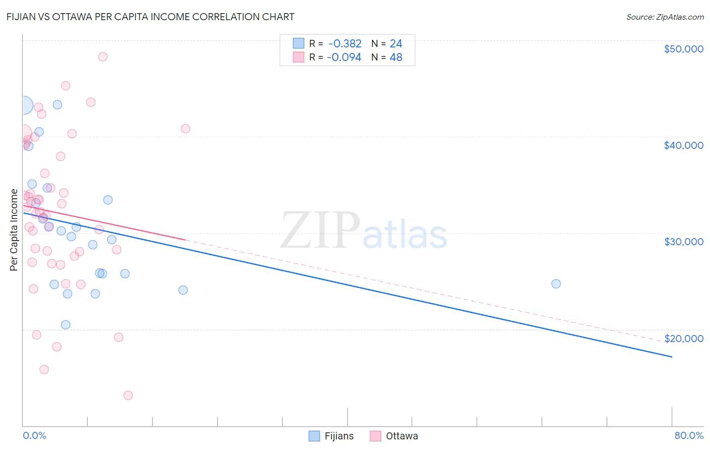 Fijian vs Ottawa Per Capita Income