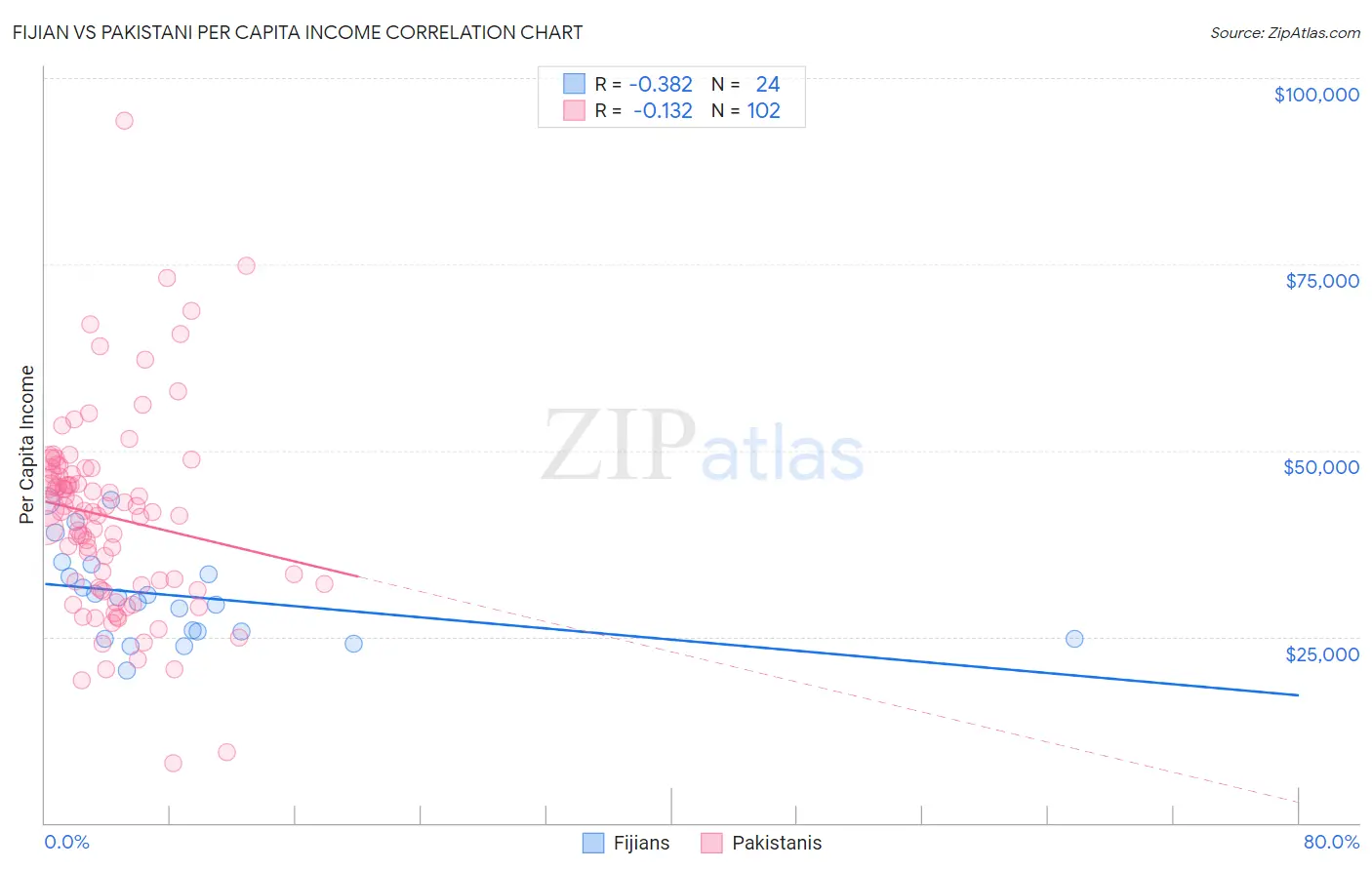 Fijian vs Pakistani Per Capita Income