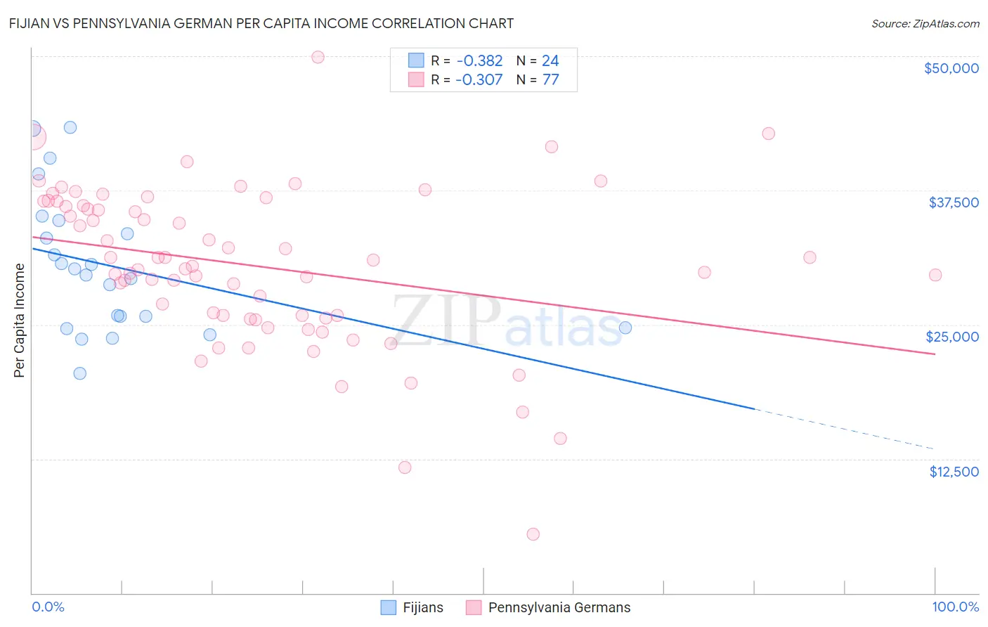 Fijian vs Pennsylvania German Per Capita Income