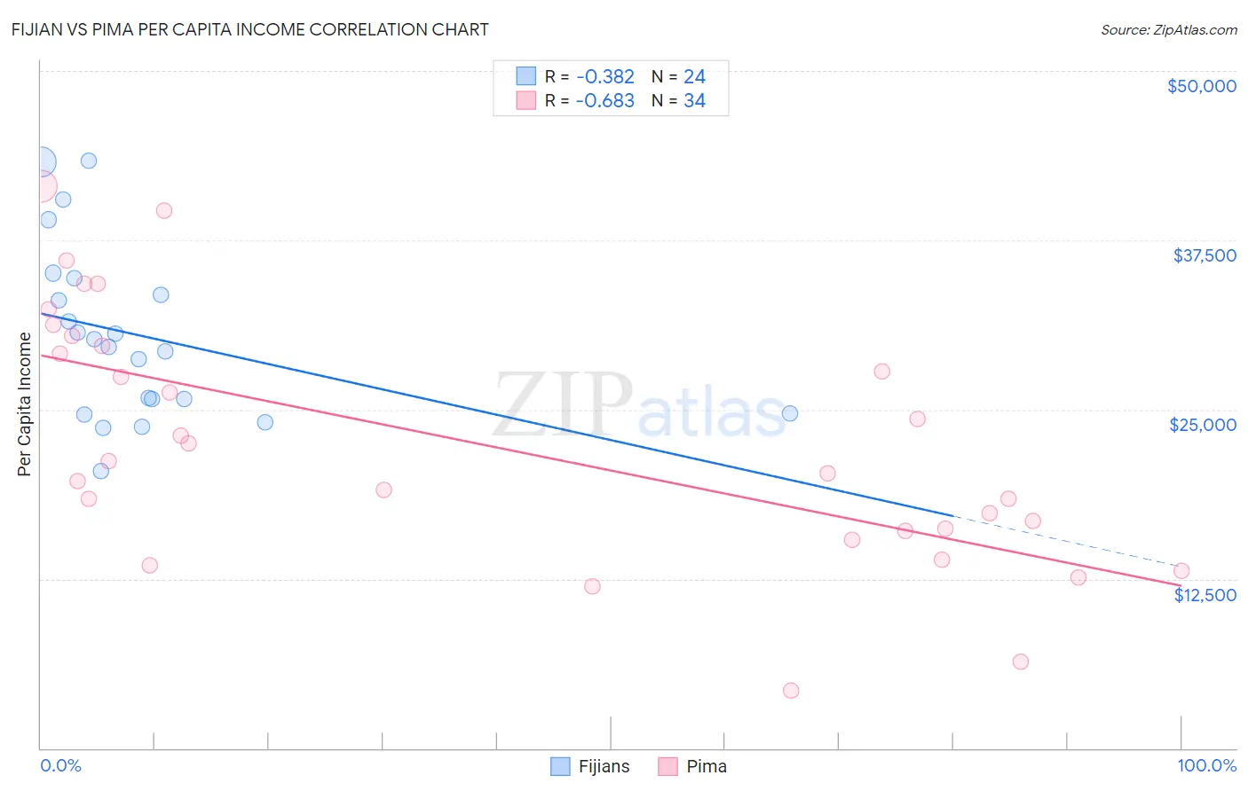 Fijian vs Pima Per Capita Income