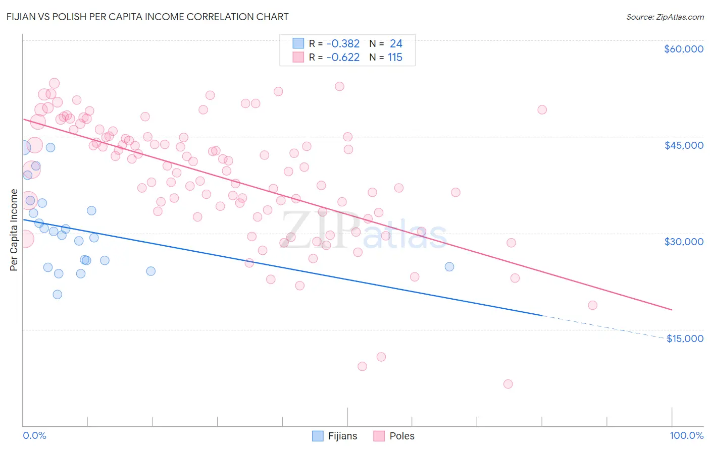 Fijian vs Polish Per Capita Income