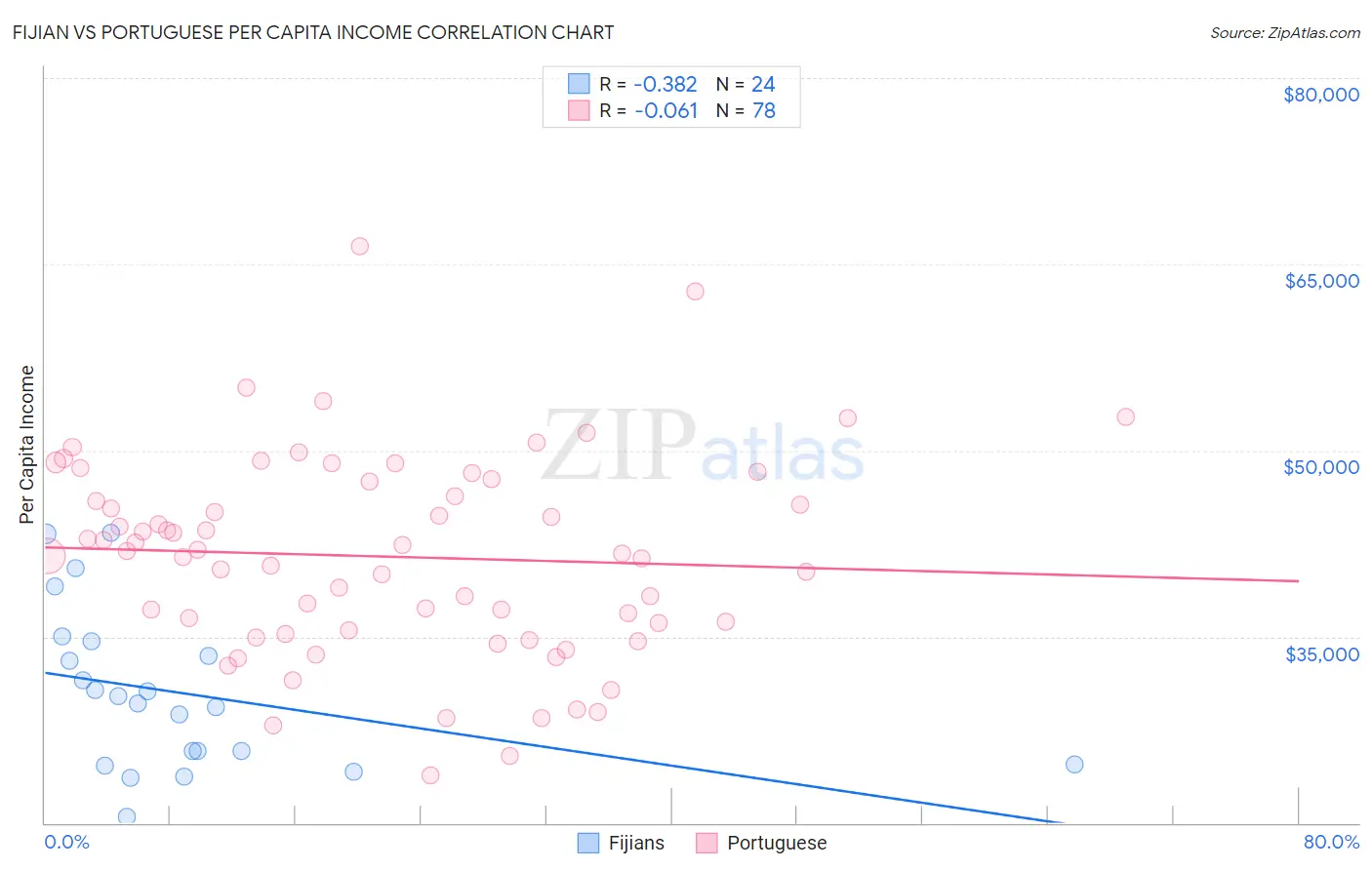 Fijian vs Portuguese Per Capita Income