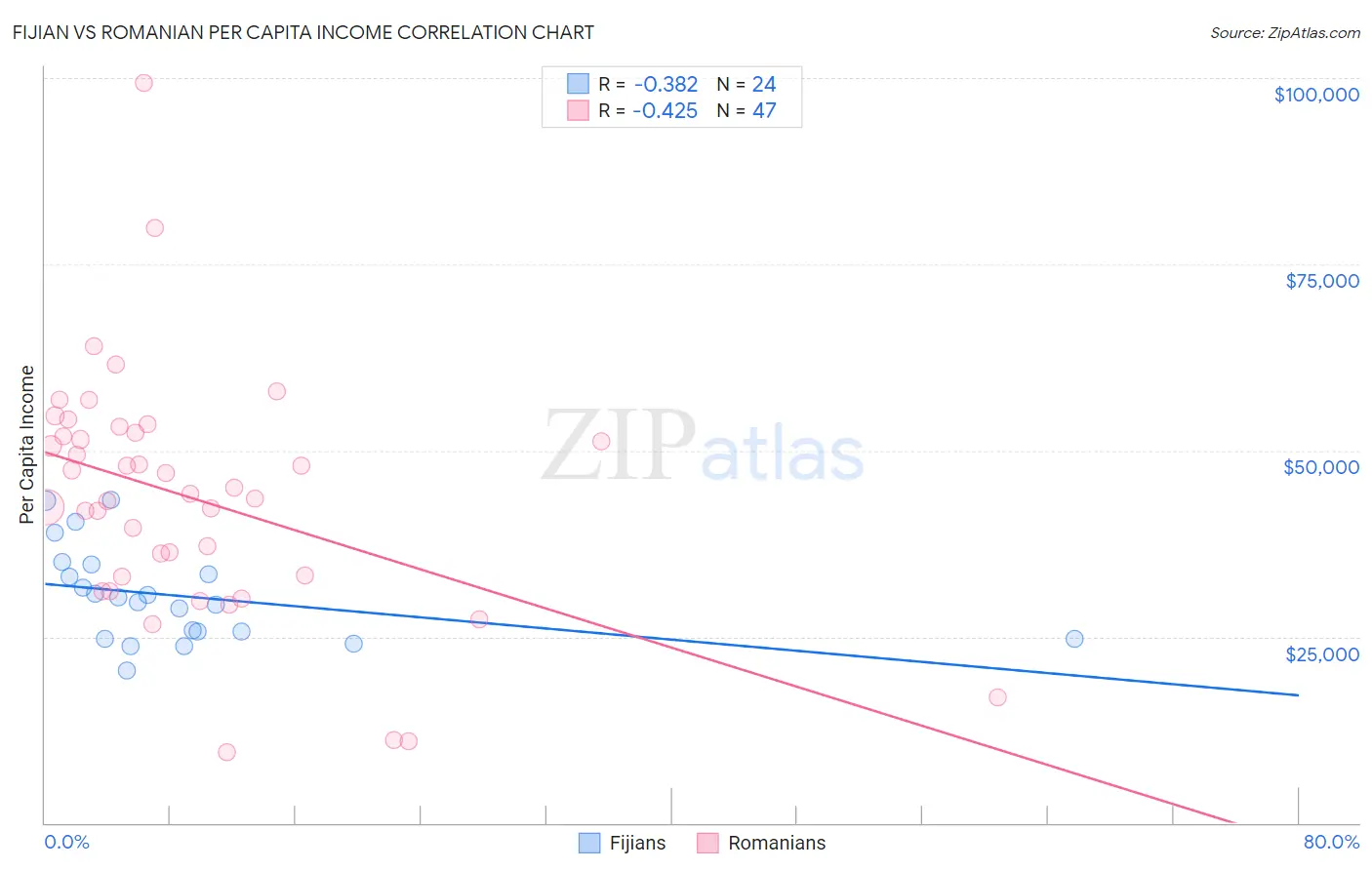 Fijian vs Romanian Per Capita Income