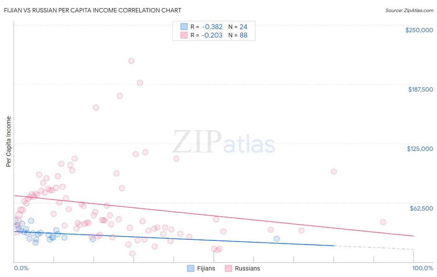 Fijian vs Russian Per Capita Income