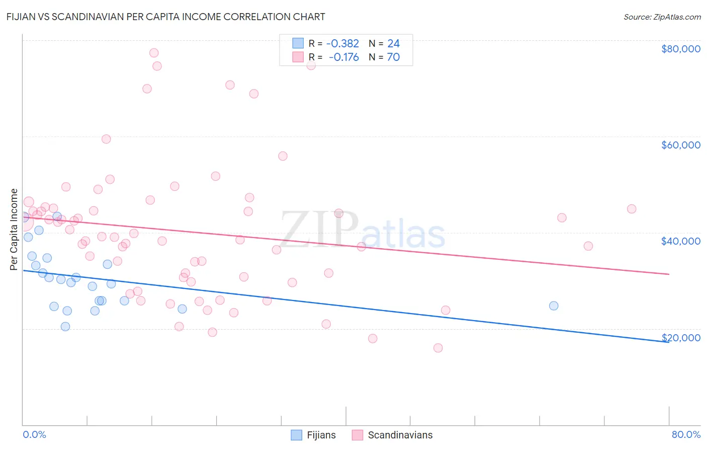 Fijian vs Scandinavian Per Capita Income