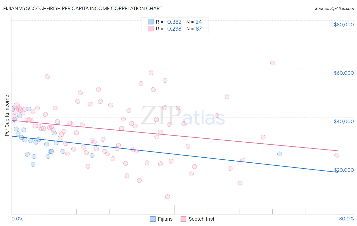 Fijian vs Scotch-Irish Per Capita Income