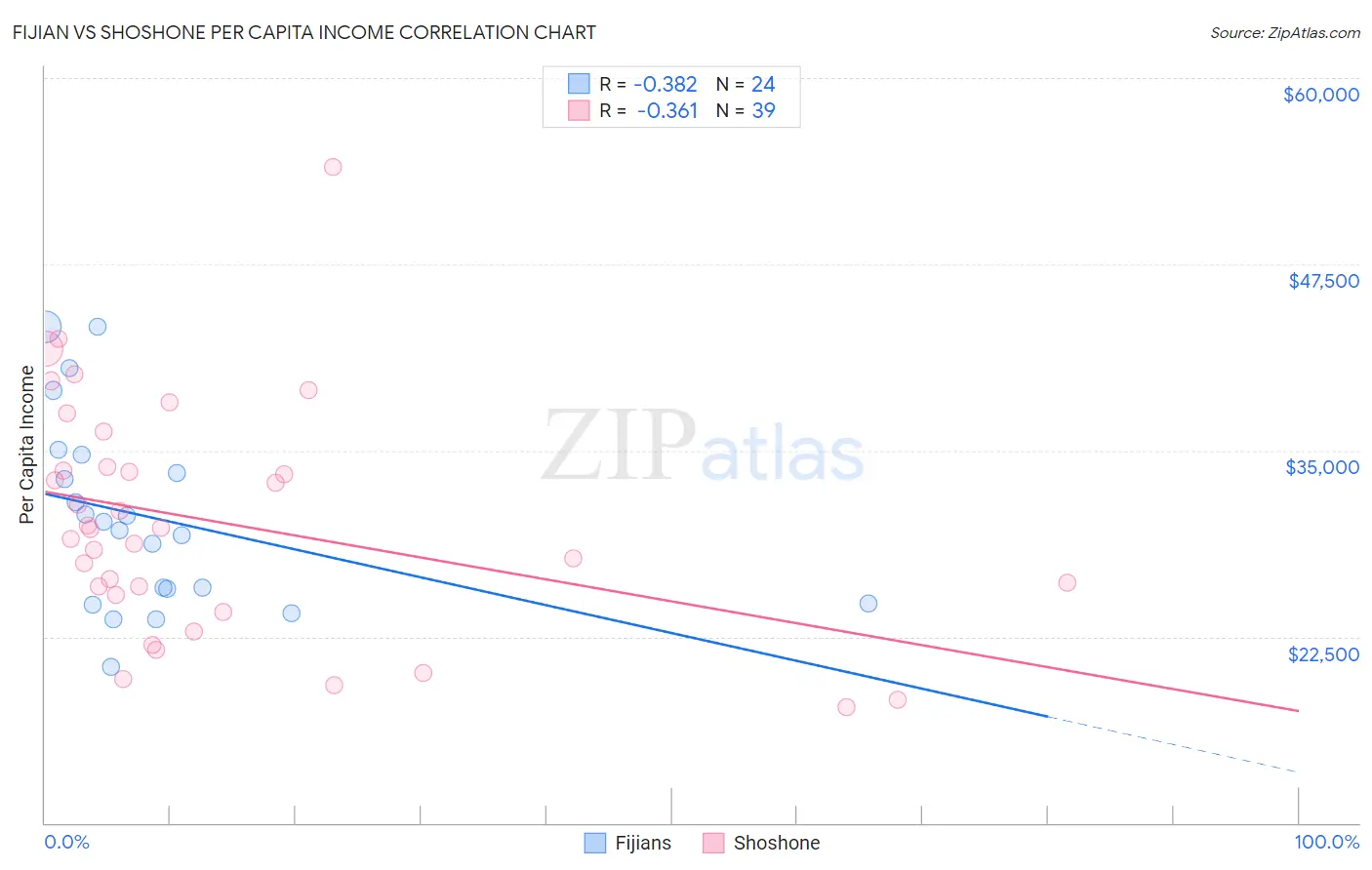 Fijian vs Shoshone Per Capita Income