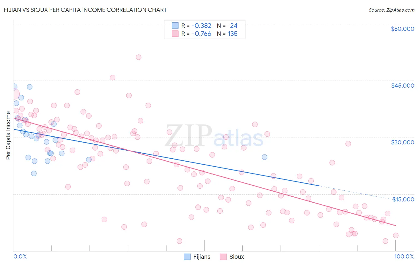 Fijian vs Sioux Per Capita Income