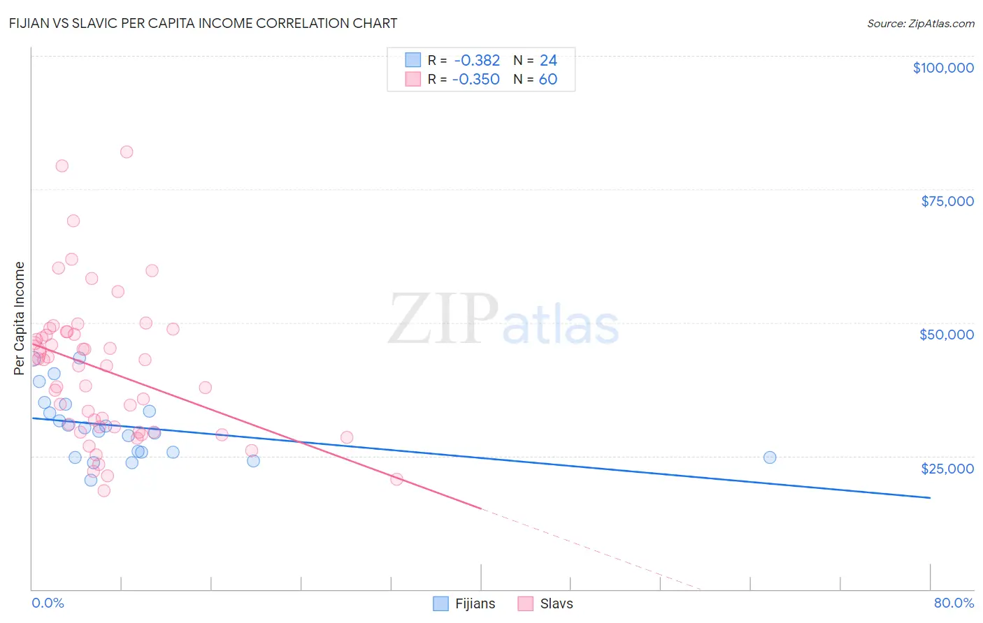 Fijian vs Slavic Per Capita Income