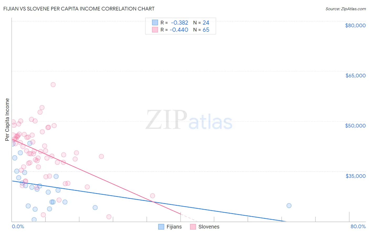 Fijian vs Slovene Per Capita Income