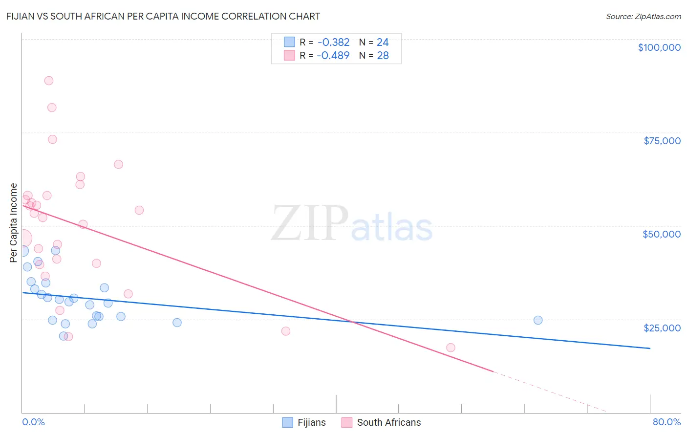 Fijian vs South African Per Capita Income