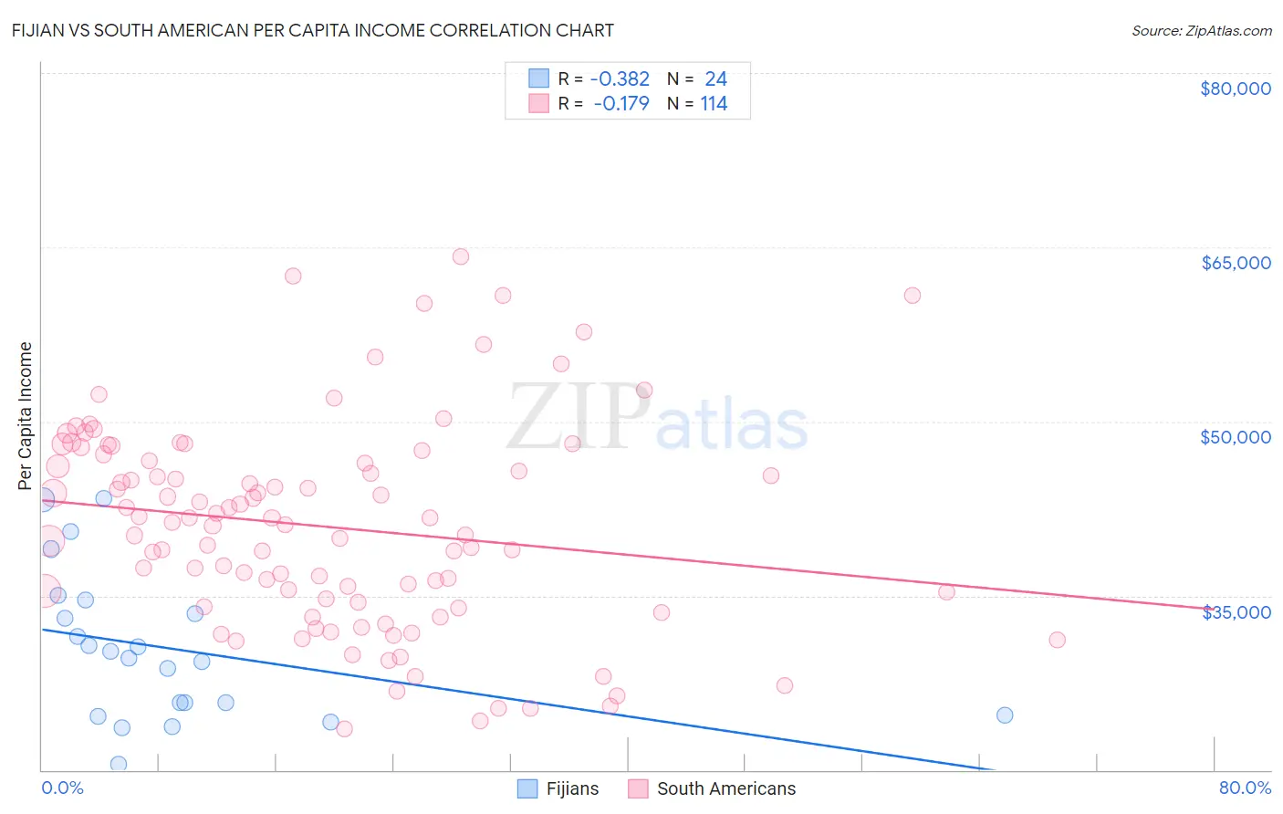 Fijian vs South American Per Capita Income