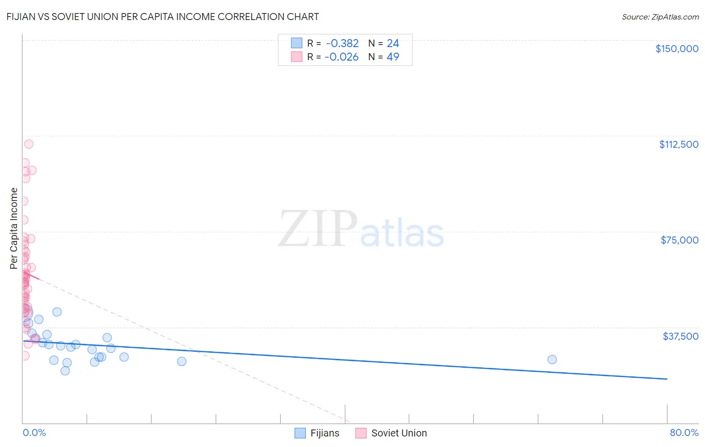 Fijian vs Soviet Union Per Capita Income