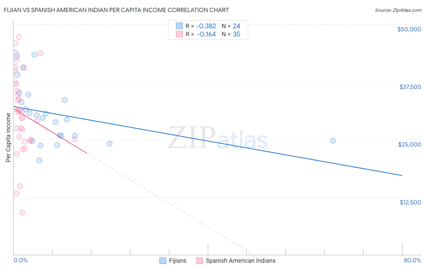 Fijian vs Spanish American Indian Per Capita Income