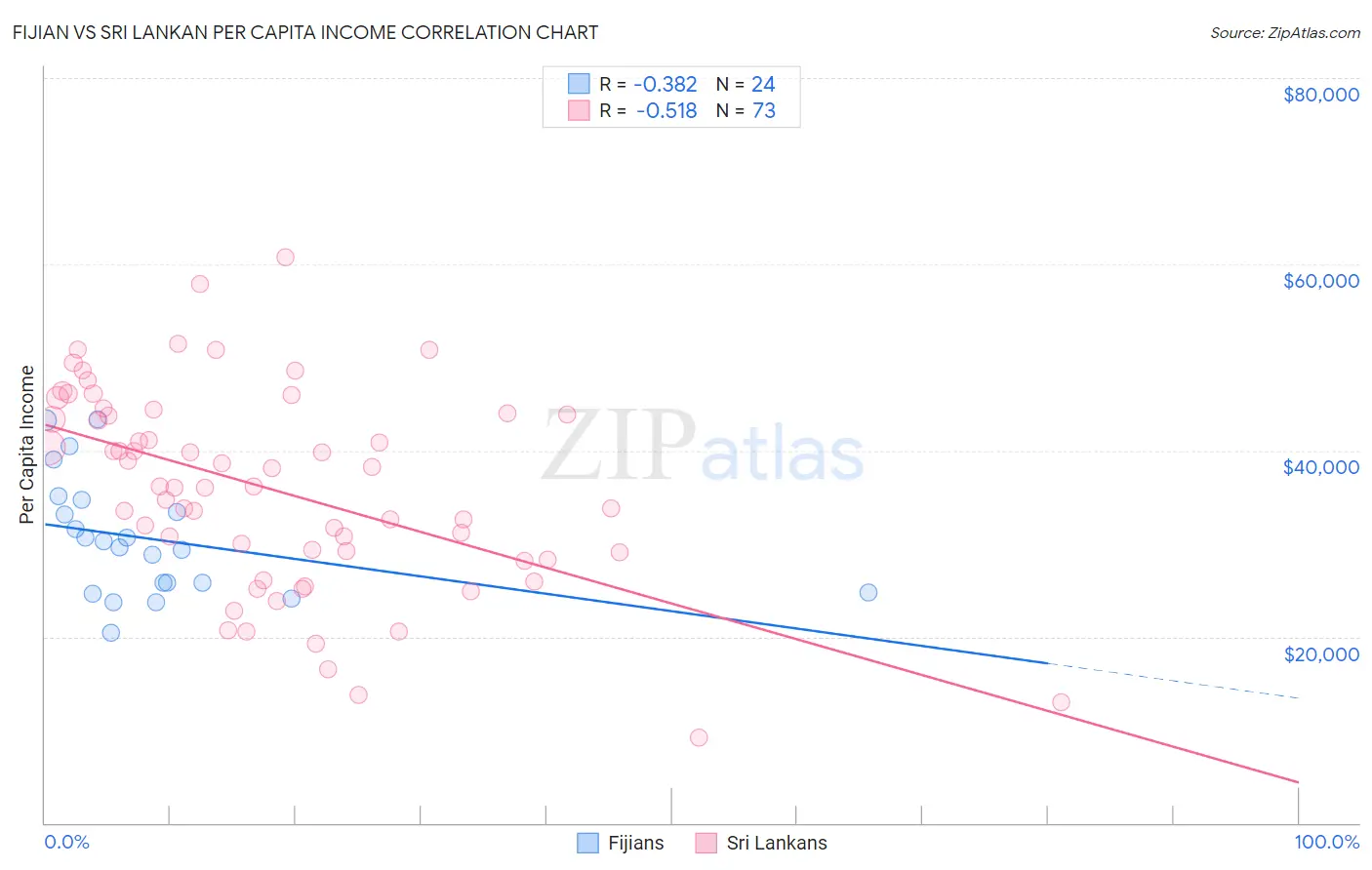 Fijian vs Sri Lankan Per Capita Income