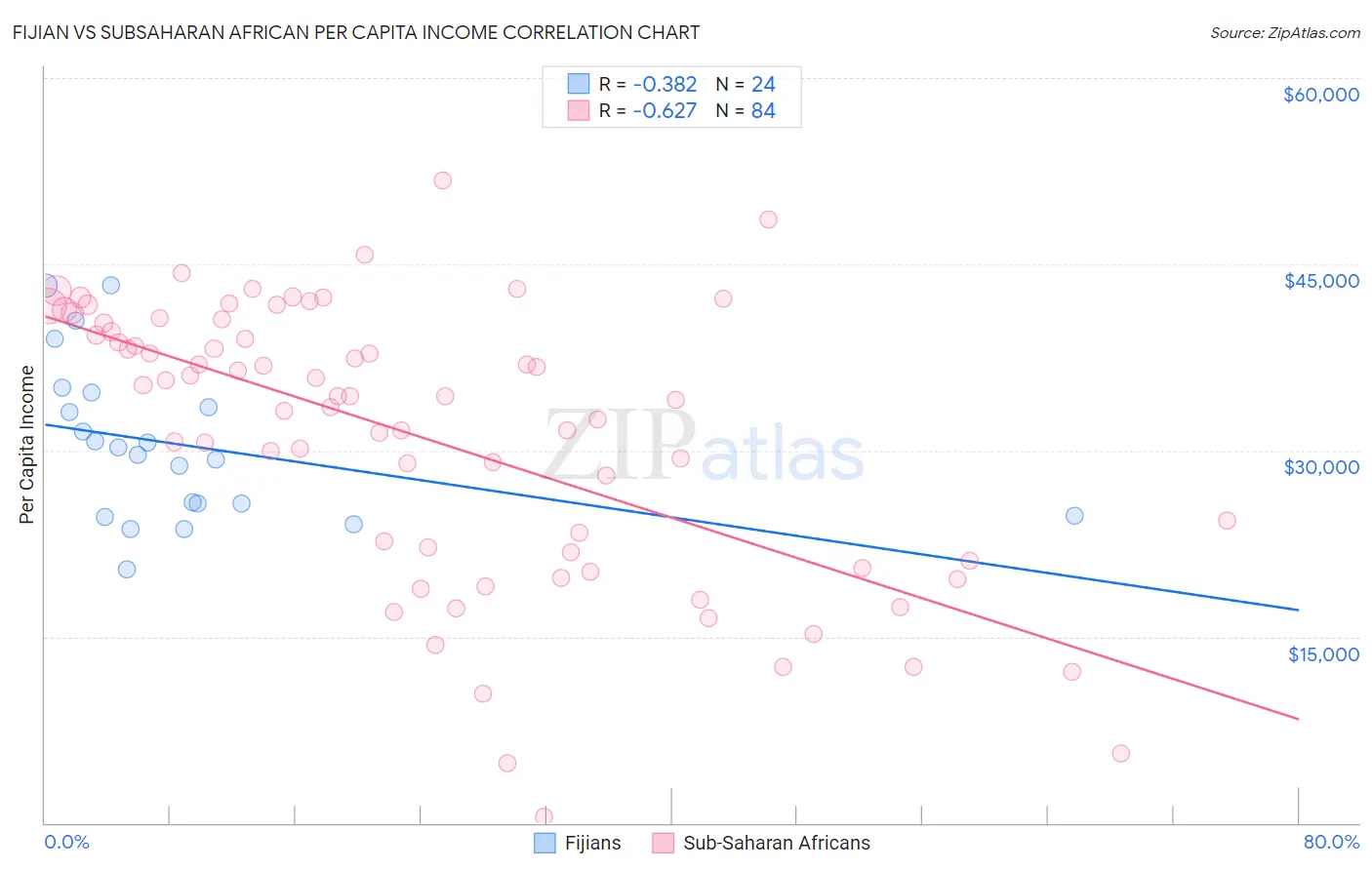 Fijian vs Subsaharan African Per Capita Income
