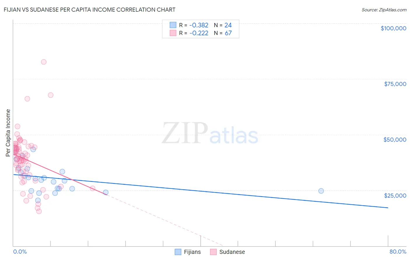 Fijian vs Sudanese Per Capita Income