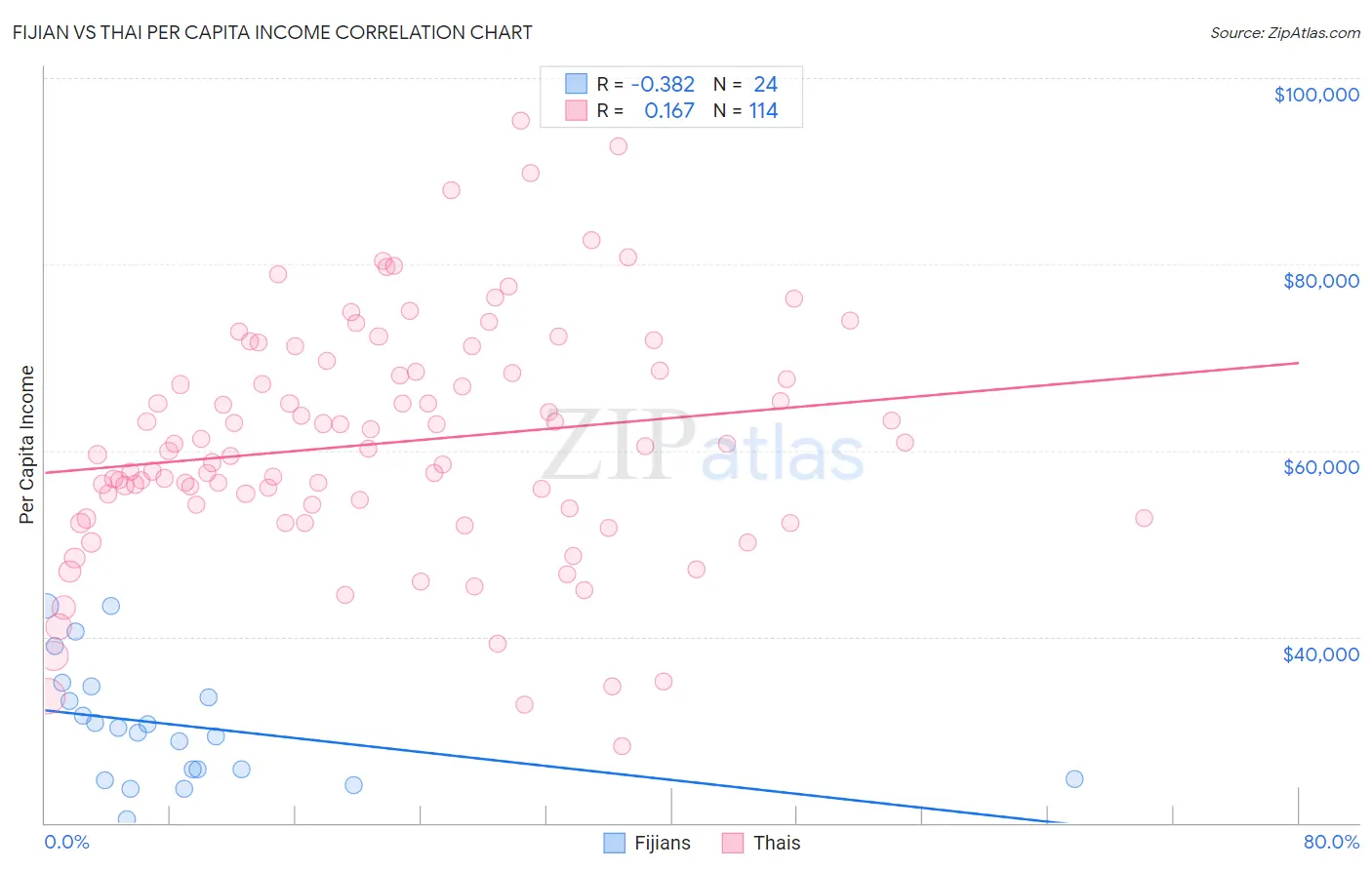 Fijian vs Thai Per Capita Income