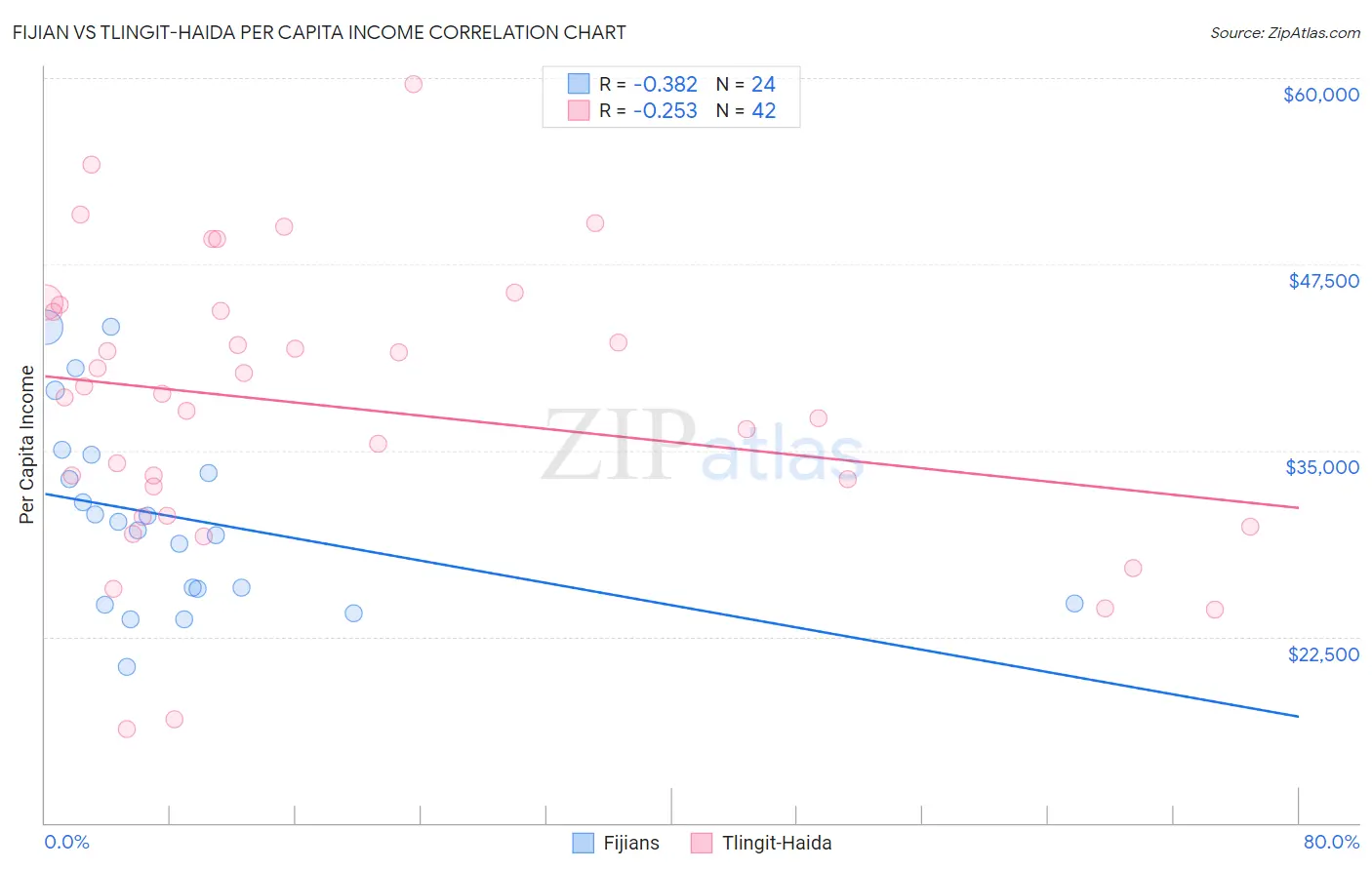 Fijian vs Tlingit-Haida Per Capita Income