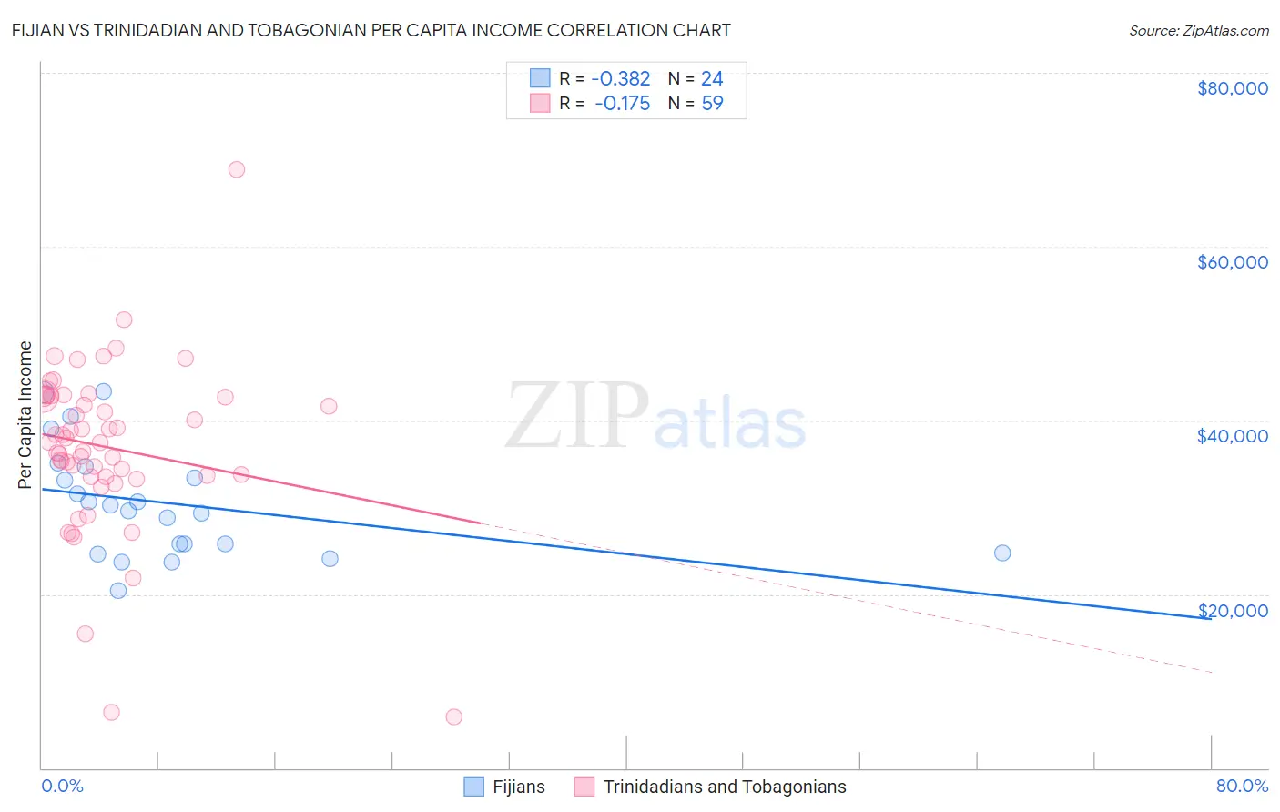 Fijian vs Trinidadian and Tobagonian Per Capita Income