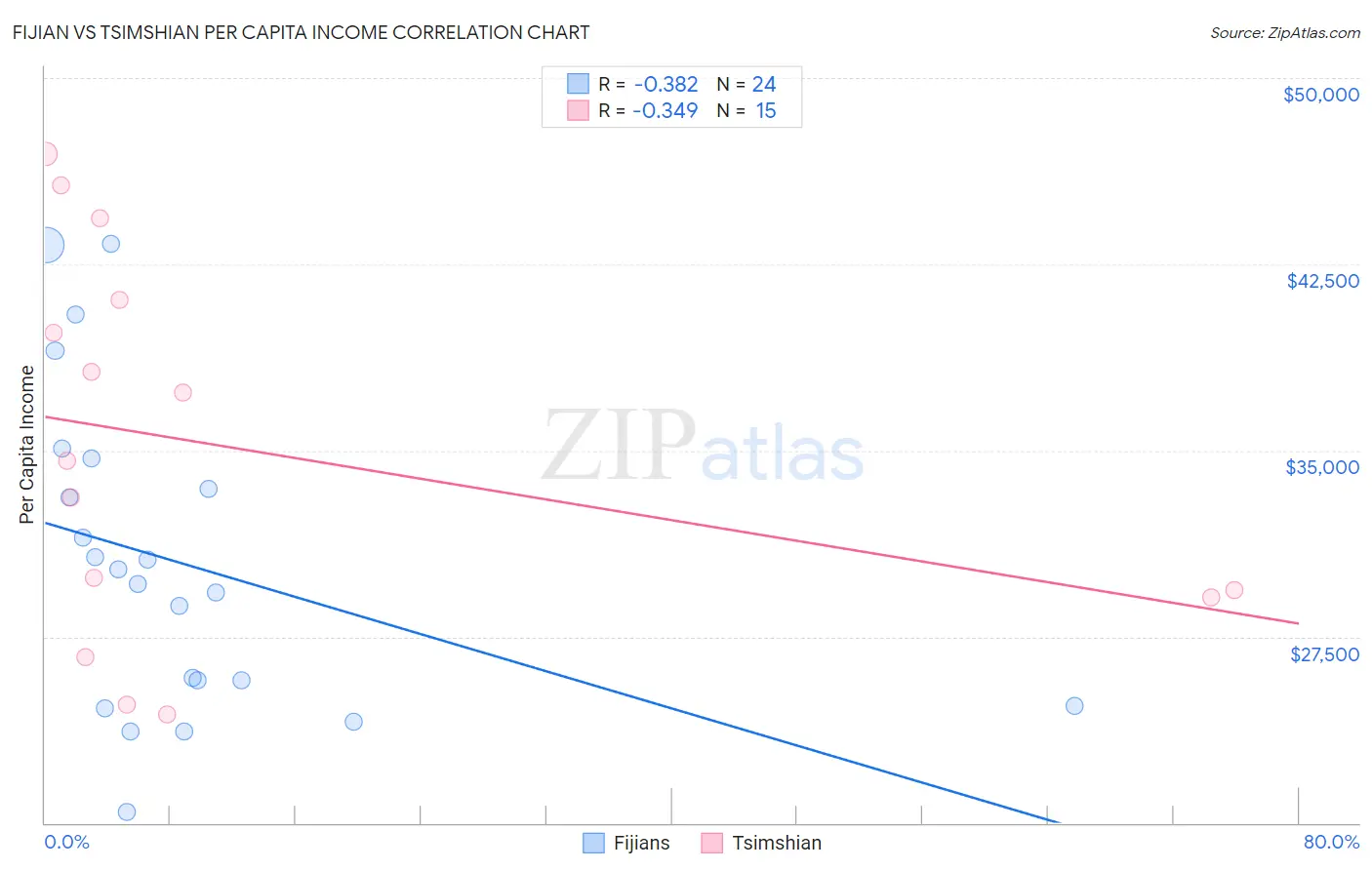 Fijian vs Tsimshian Per Capita Income
